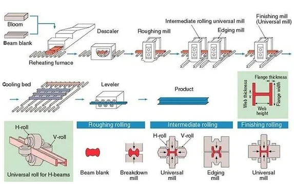 Hot Rolled H-Beam Columns Hot Rolled H-Beam Columns